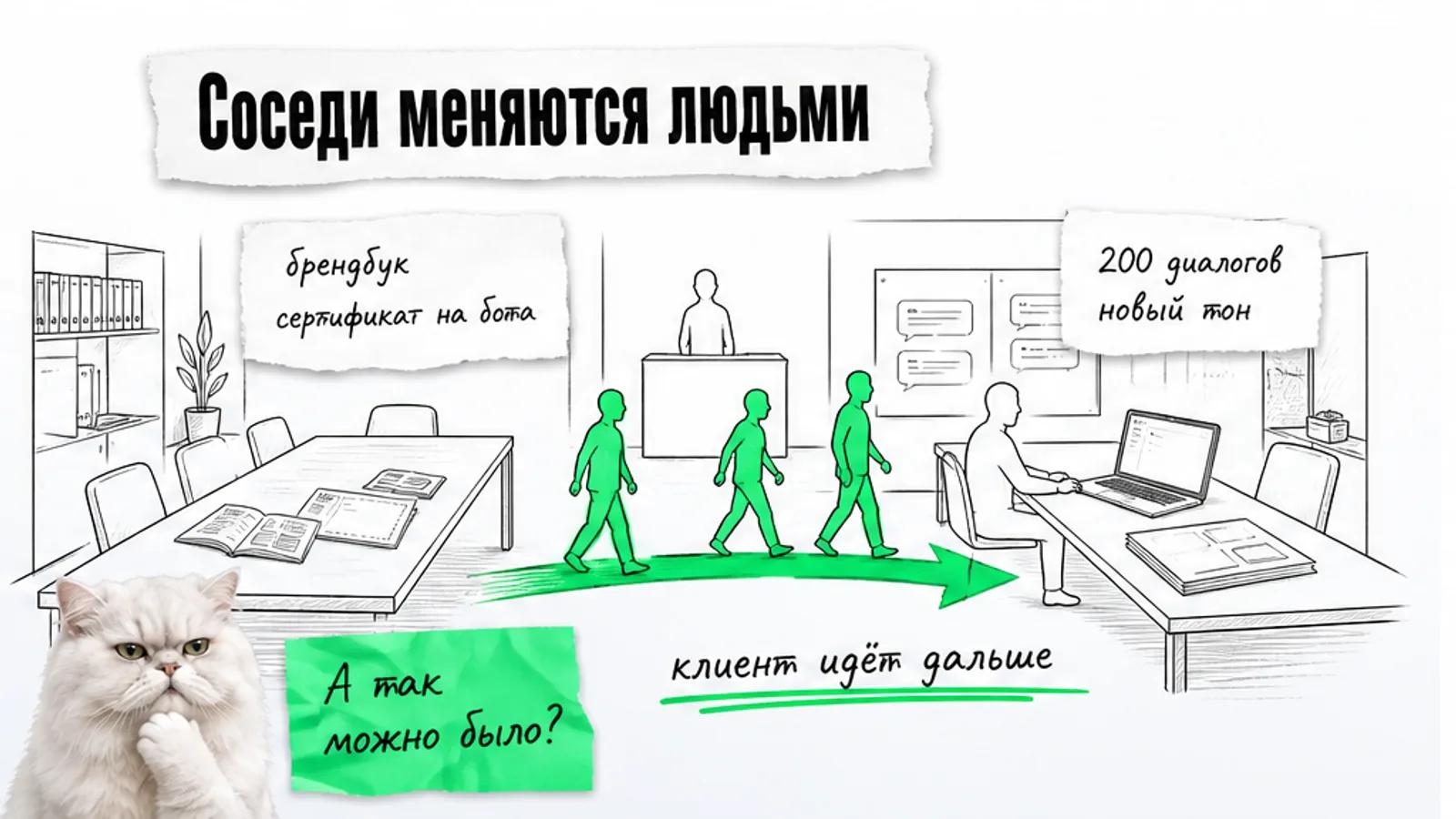 Агентство и разработчик ботов обмениваются клиентами, между офисами идёт поток людей.