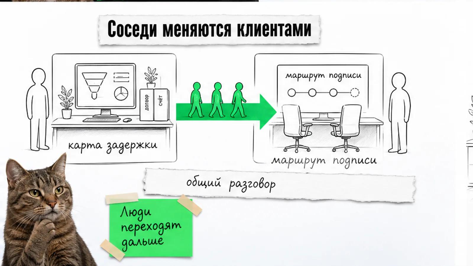 Два соседних офиса обмениваются клиентами по ярко-зелёной стрелке, рядом задумчивый кот.