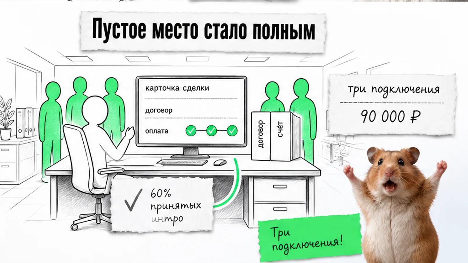 Тот же офис теперь полон людей, видны три подключения и выручка 90 000 ₽, рядом хомяк.