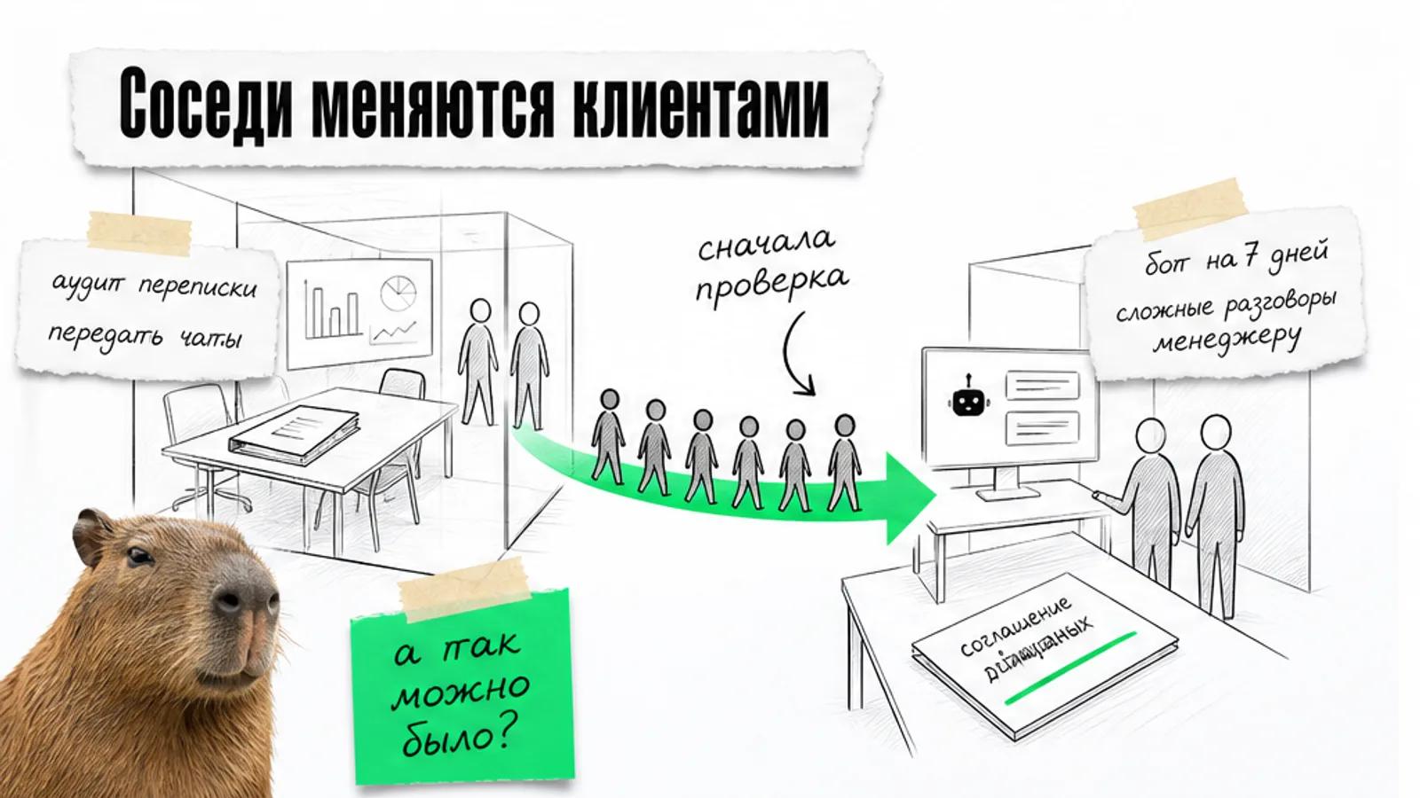 Два соседних офиса обмениваются клиентами по ярко-зелёной стрелке, рядом удивлённая капибара.