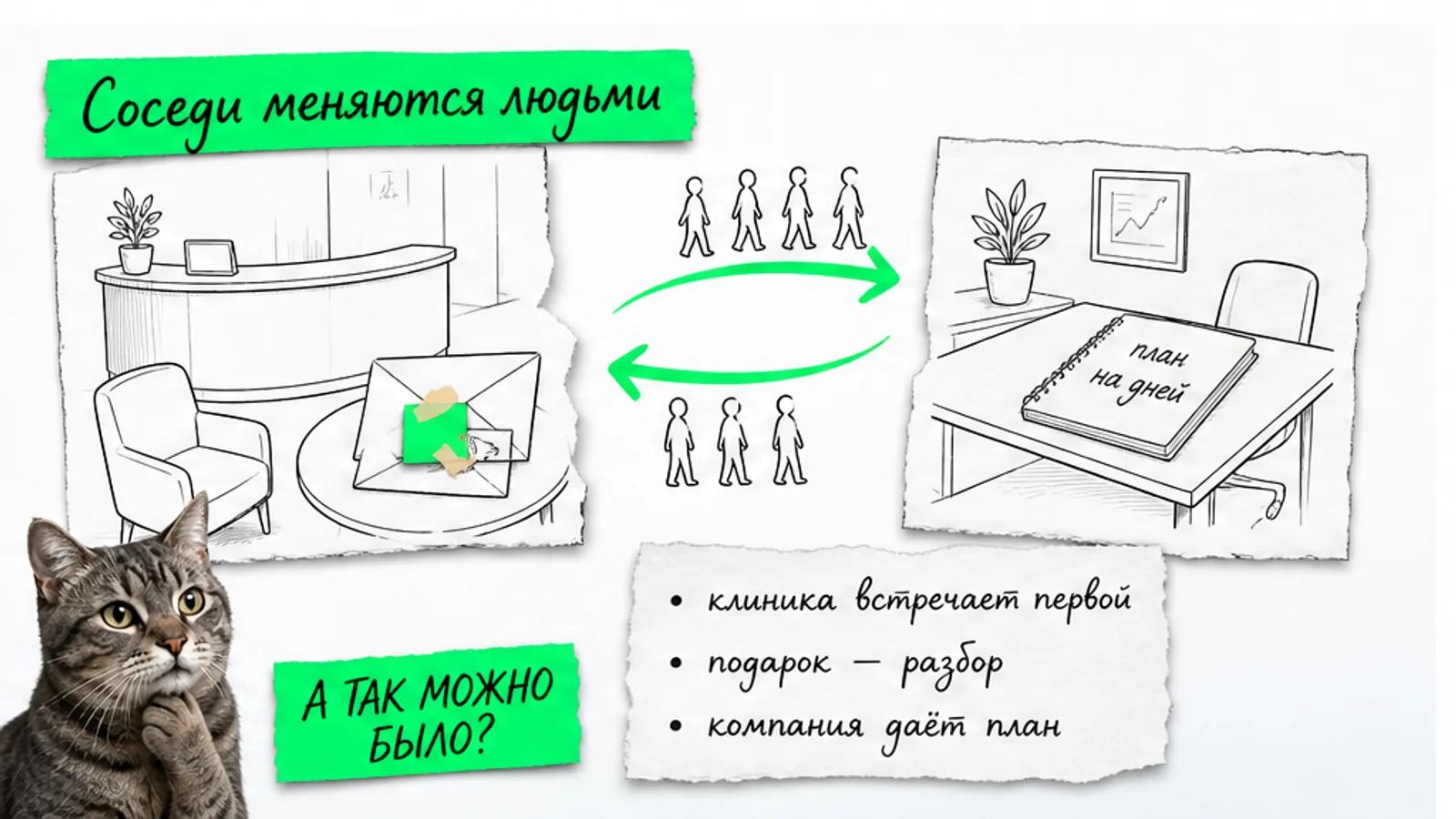 Клиника и консалтинговая компания обмениваются клиентами по зелёной стрелке.