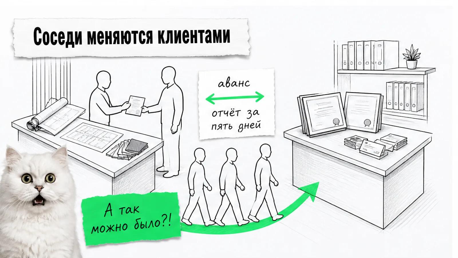 Подрядчик и консультанты обмениваются клиентами через сертификат, между ними идёт поток людей.