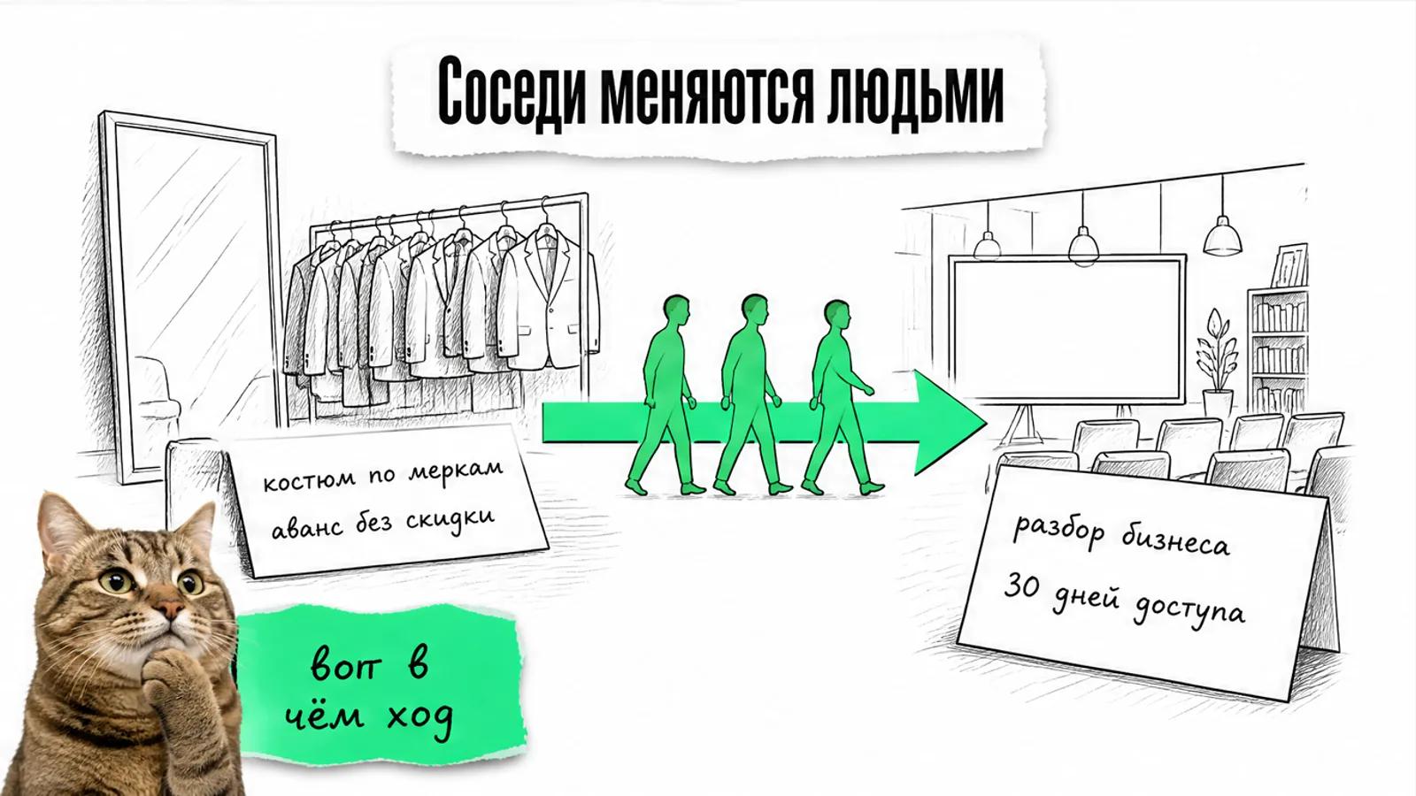 Примерочная и сообщество связаны зелёной стрелкой, между ними идут люди, рядом задумчивый кот.
