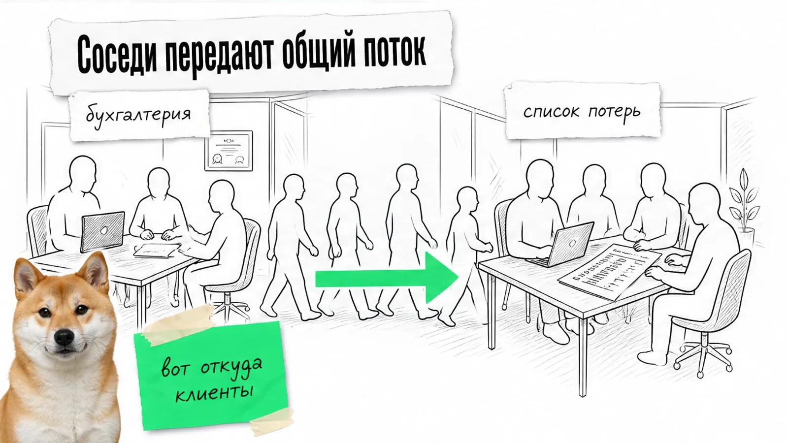 Клиенты переходят от бухгалтерии к команде разбора по зелёной стрелке; рядом спокойная сиба-ину.