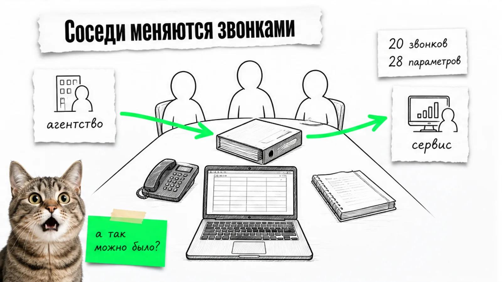 Агентство, клиент и сервис передают папку звонков между соседними карточками, рядом потрясённый кот.