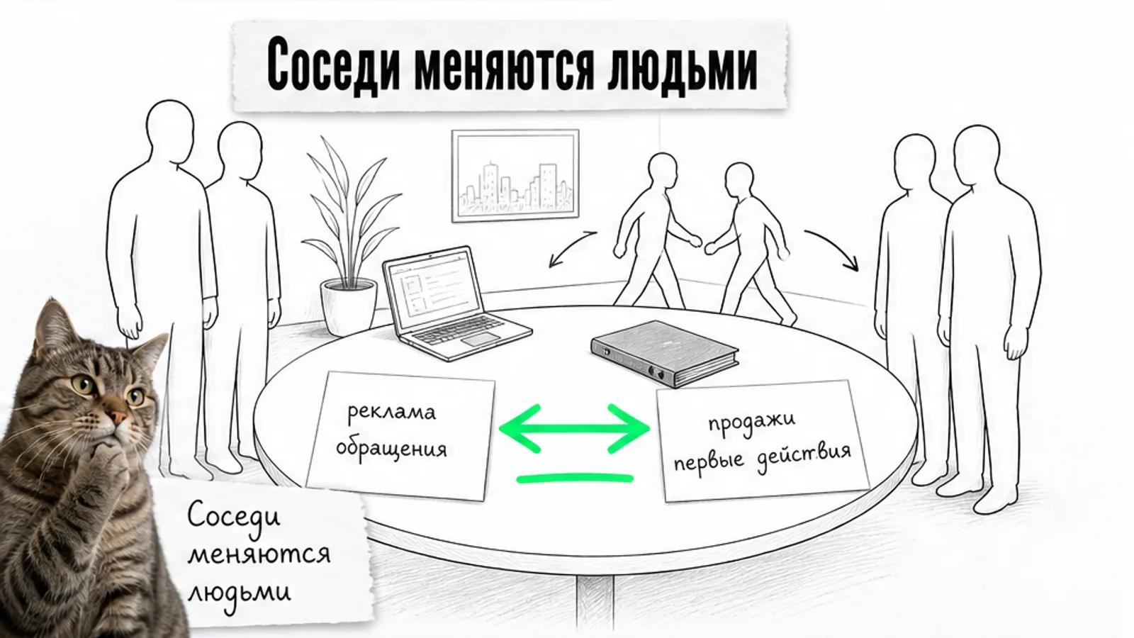 В переговорной два бизнеса обмениваются клиентами, между карточками проходит зелёная стрелка