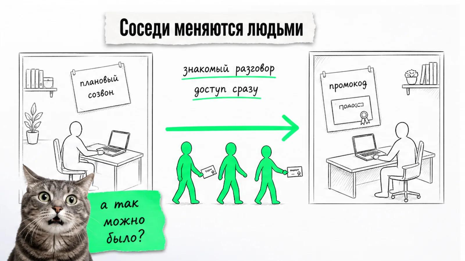 Зона агентства и зона платформы обмениваются клиентами по зелёной стрелке, рядом удивлённый кот