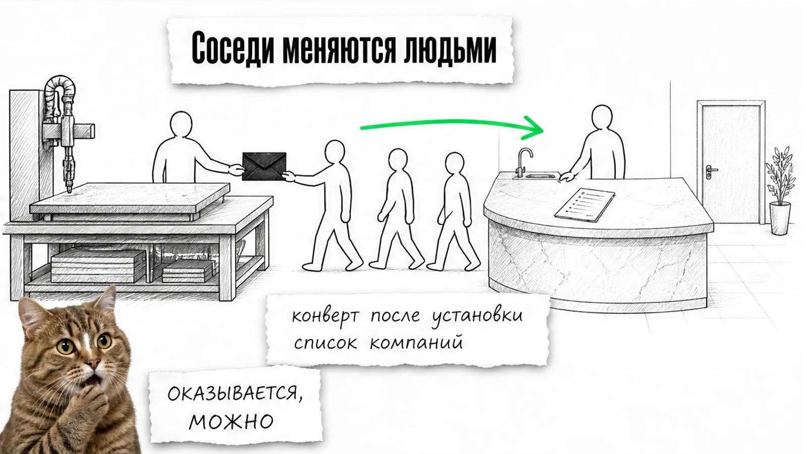 Каменное производство и клиника соединены зелёной стрелкой, менеджер передаёт конверт владельцу.