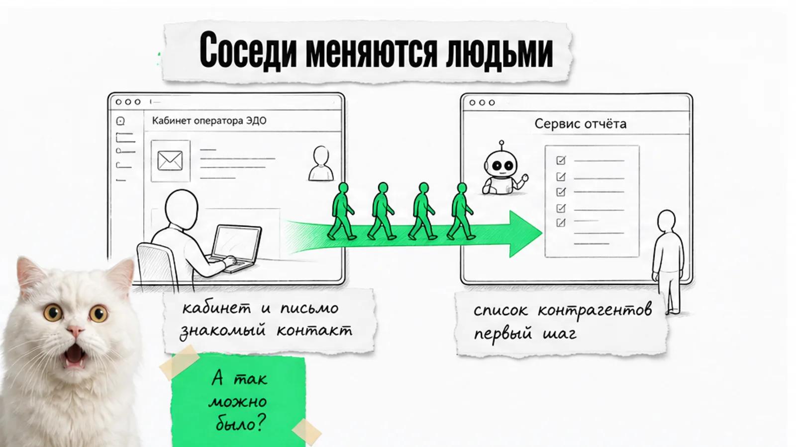 Два соседних офиса оператора ЭДО и сервиса обмениваются потоком людей по зелёной стрелке