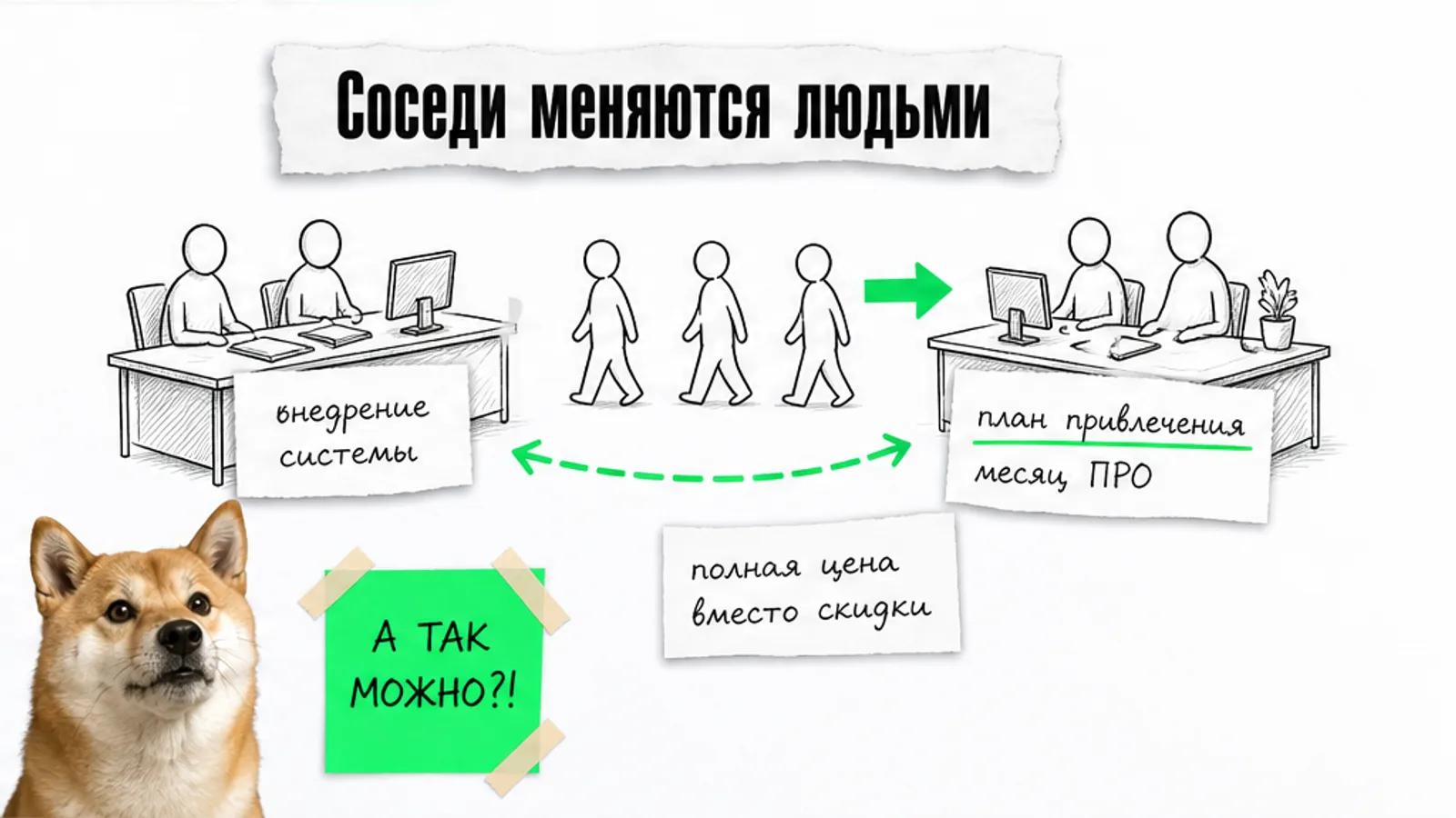 Интегратор и сервис лидогенерации обмениваются потоком клиентов, между ними ярко-зелёная стрелка.
