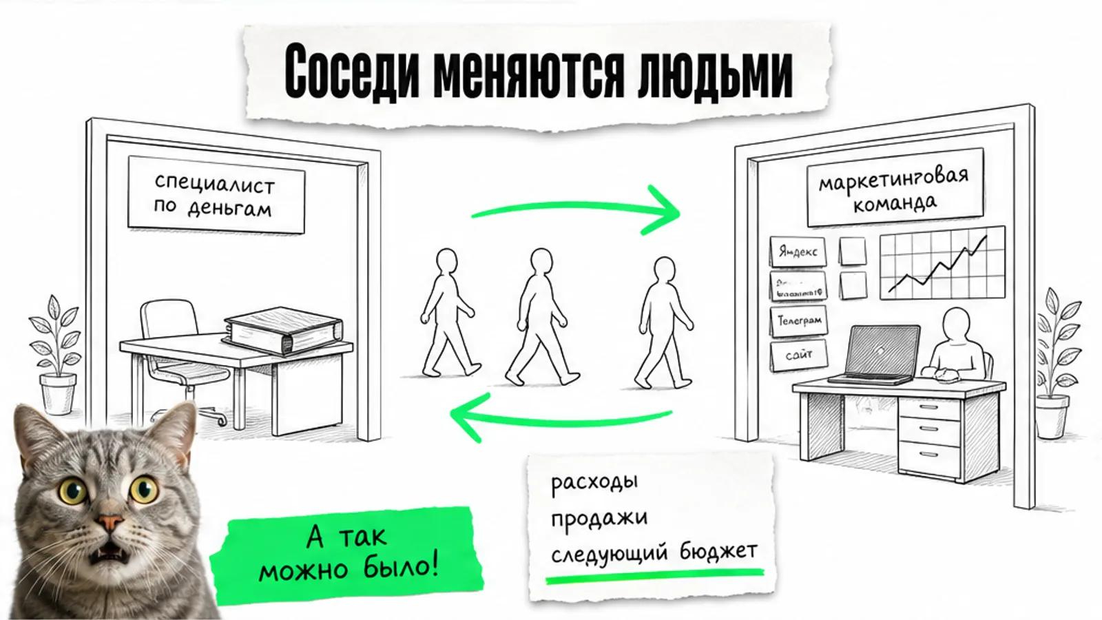 Финансовая и маркетинговая команды обмениваются клиентами по зелёной стрелке.