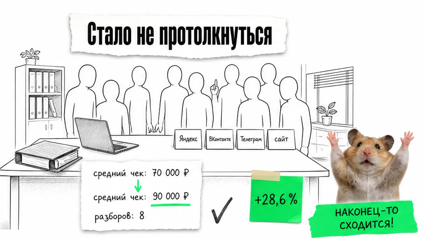 Тот же офис заполнен людьми, рядом показаны рост чека и восемь разборов.