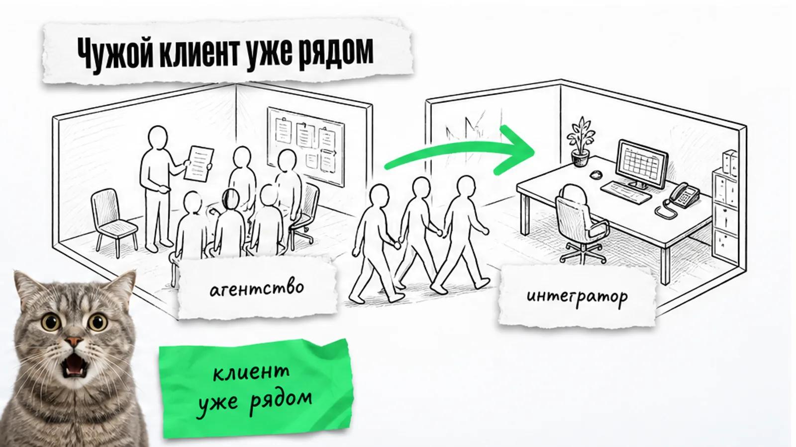 Силуэты клиентов переходят от агентства к интегратору по зелёной стрелке; рядом удивлённый кот.