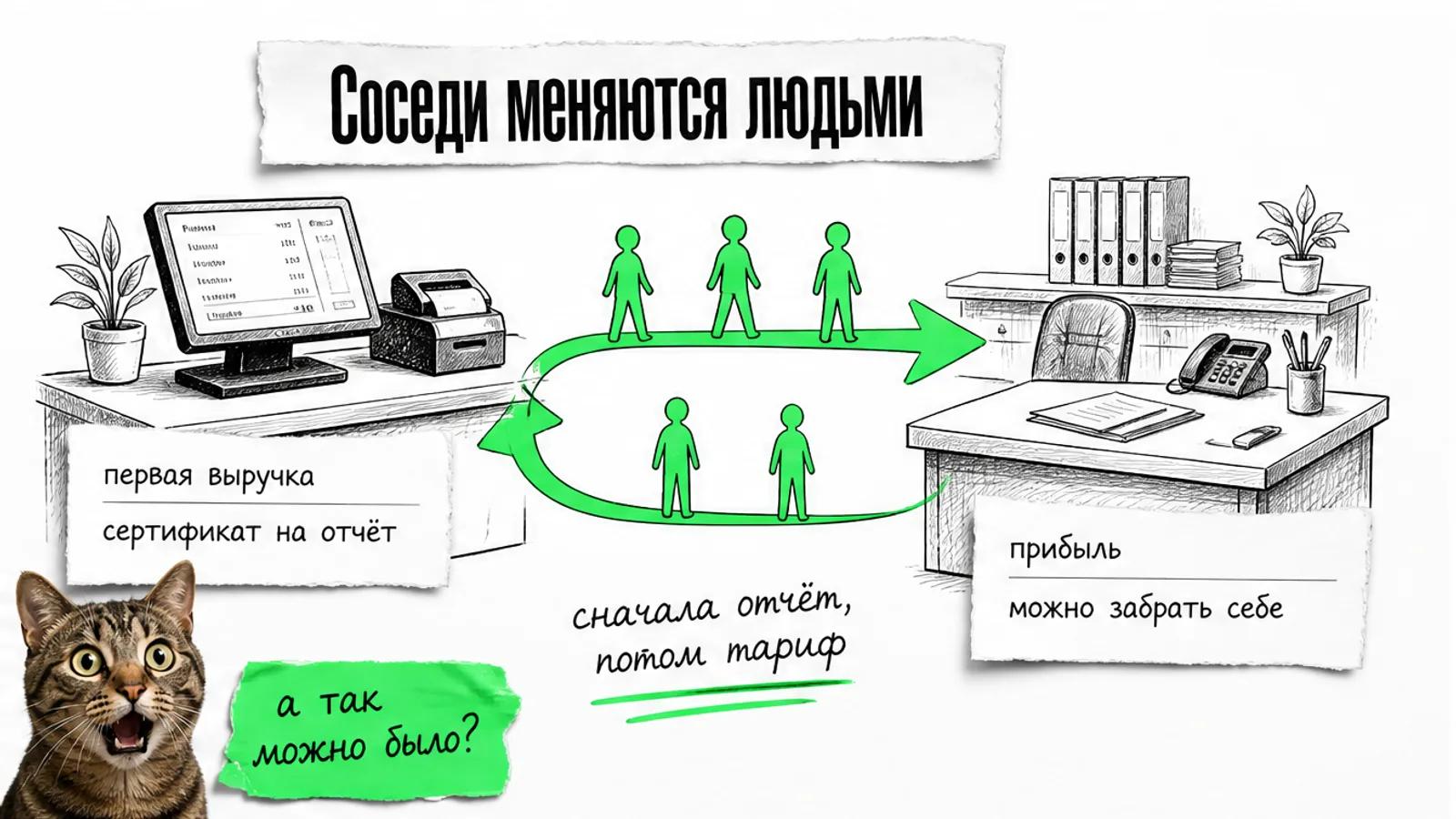 Кофейня и бухгалтерия обмениваются клиентами по зелёной стрелке, кот удивлён