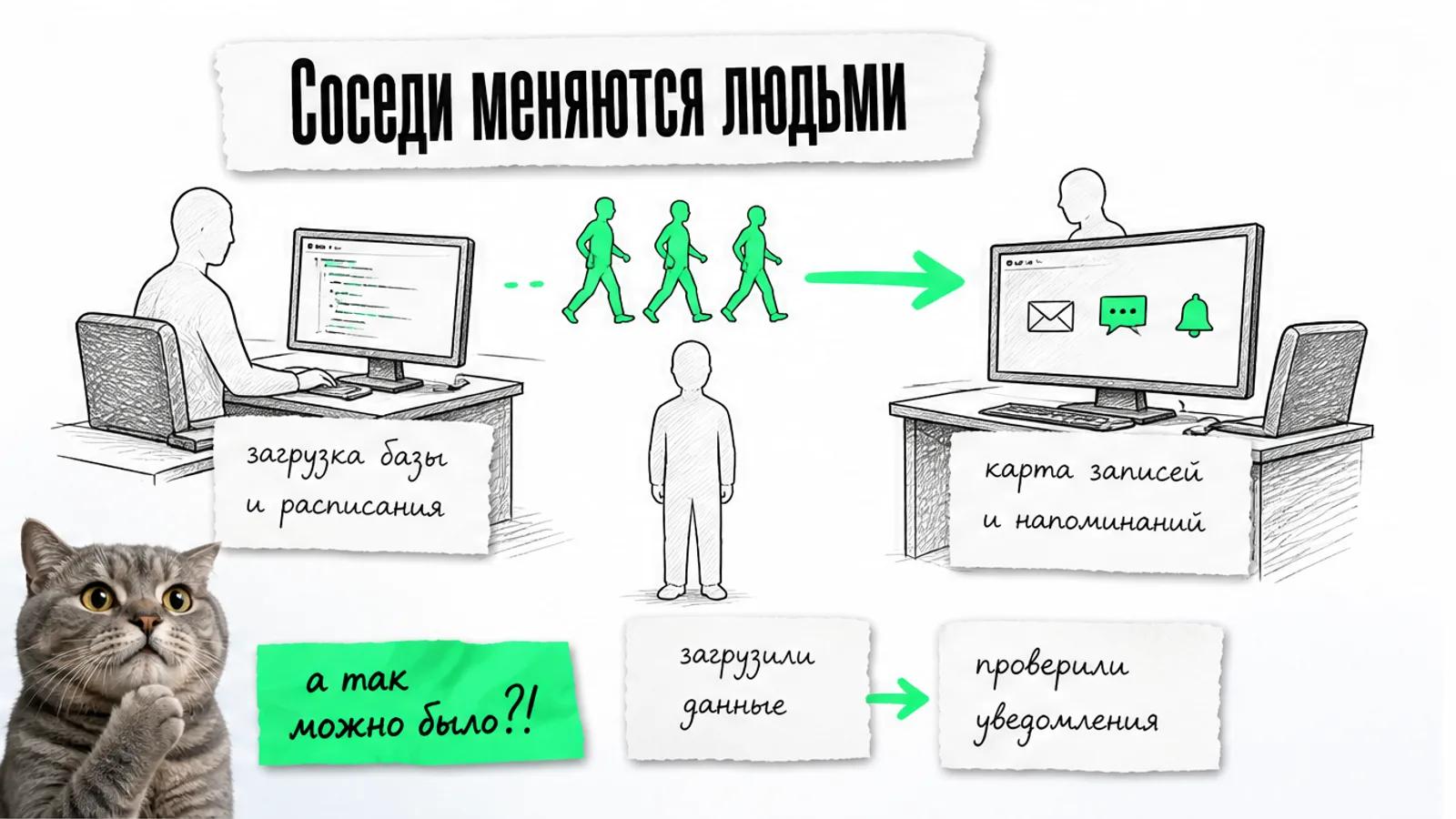 Разработчик и сервис уведомлений обмениваются клиниками, между ними ярко-зелёная стрелка и кот.