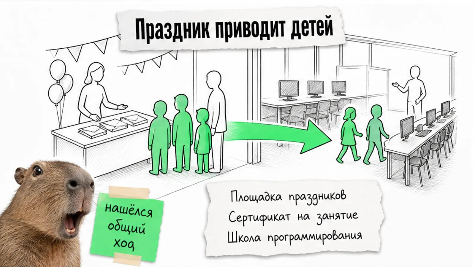 Праздничная площадка и школа соединены стрелкой: дети получают сертификаты и идут на занятие, рядом удивлённая капибара.
