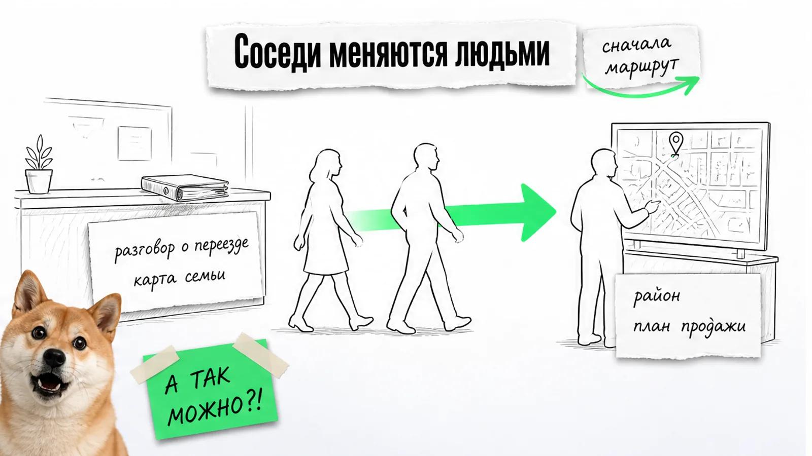 Детский сад и компания по продаже квартир соединены зелёной стрелкой, между ними идут люди, рядом удивлённый кот.