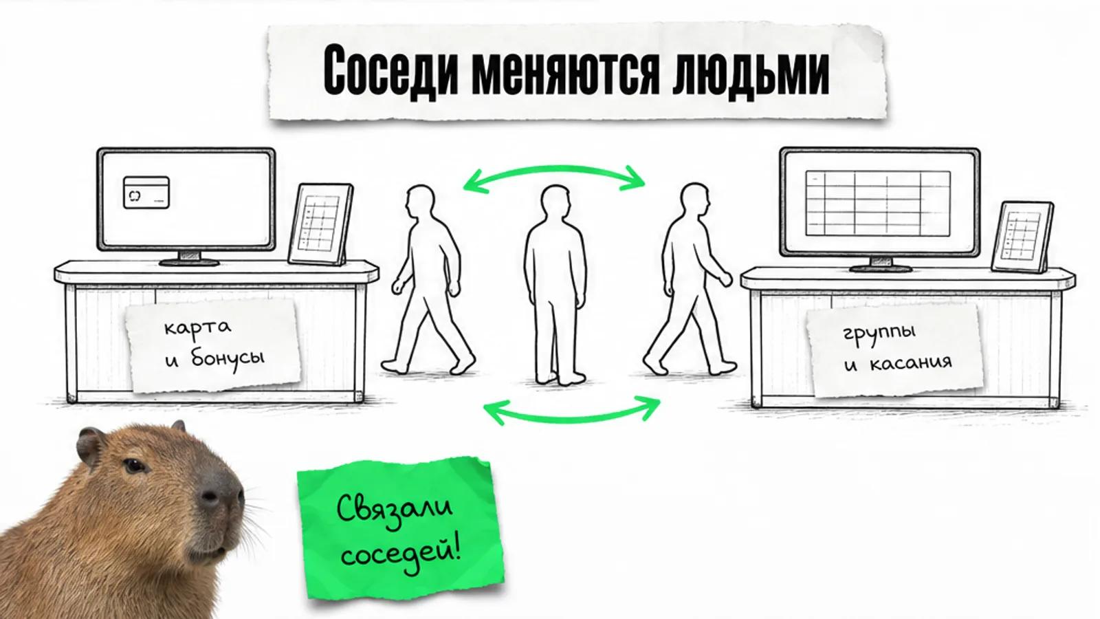 Две соседние стойки бизнеса, силуэты людей и зелёная стрелка между ними показывают обмен потоком.