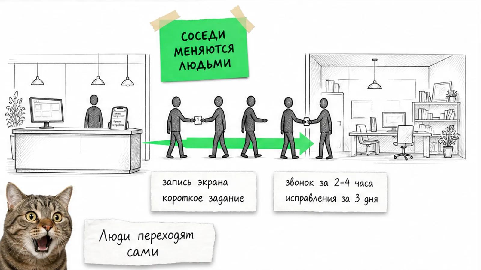 Холл отеля и веб-студия соединены зелёной стрелкой, между ними идут четыре силуэта